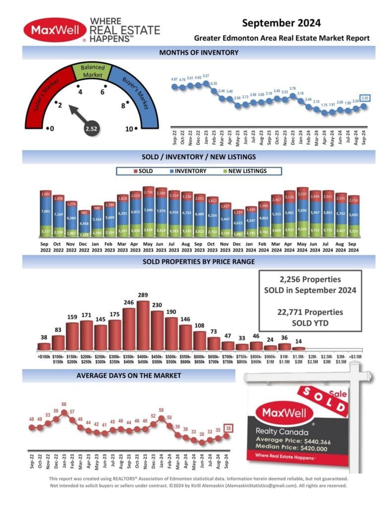 September 2024 Edmonton Real Estate Market Report